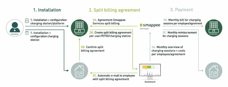 Smappee Split billing